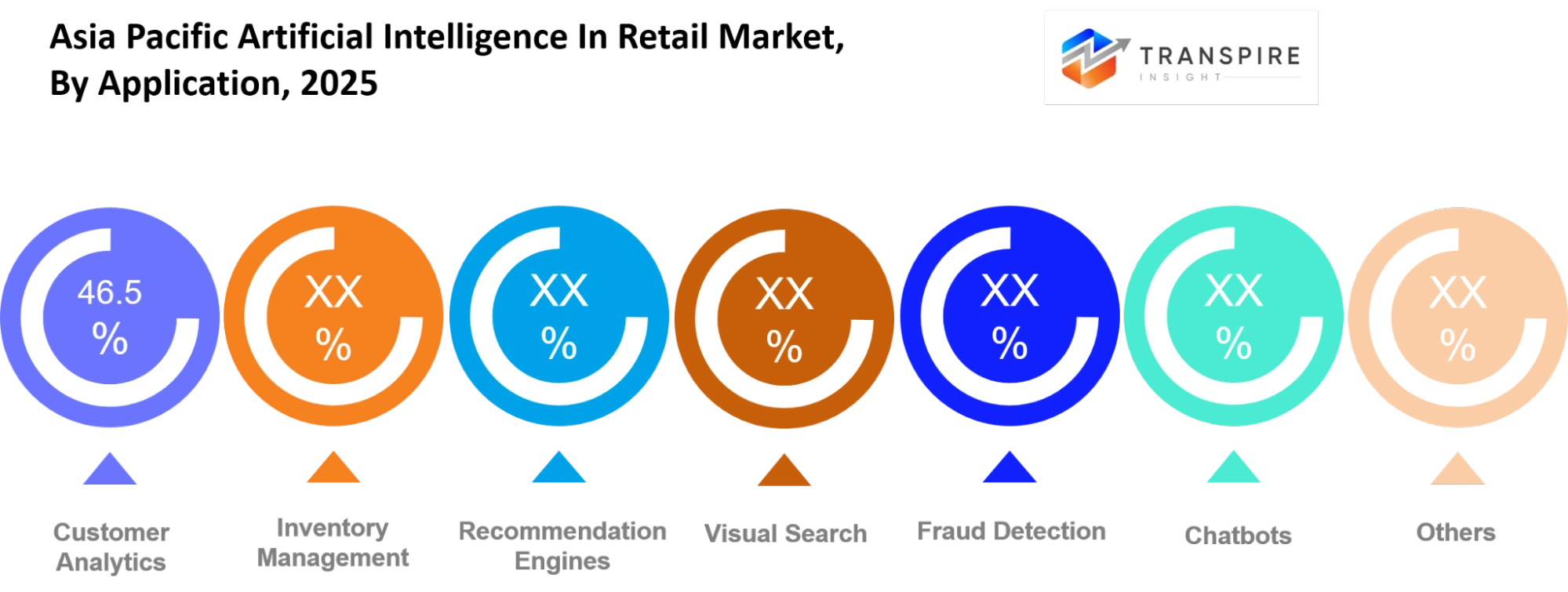 Asia Pacific Artificial Intelligence In Retail Market Application Asia Pacific Artificial Intelligence In Retail Market Application