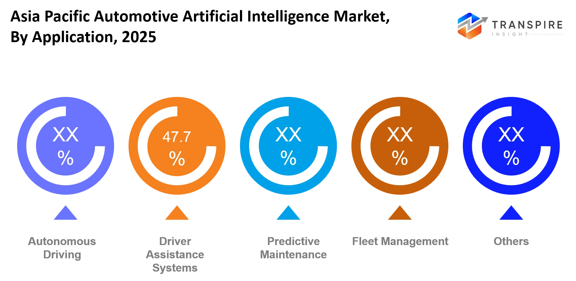 Asia Pacific Automotive Artificial Intelligence Market Application Asia Pacific Automotive Artificial Intelligence Market Application