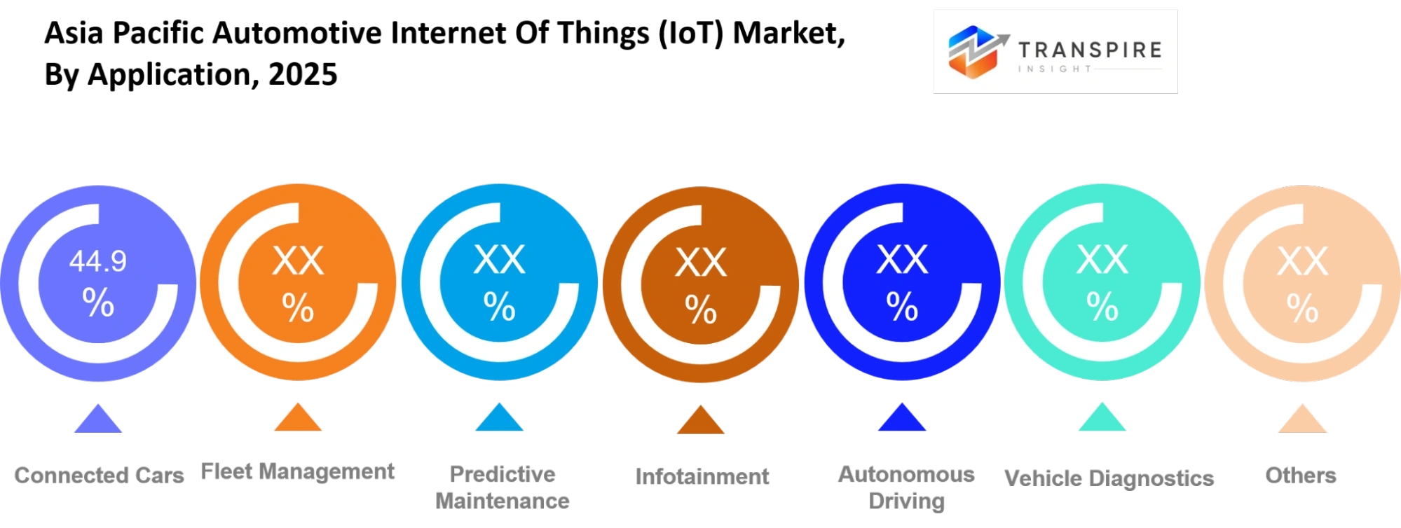 Asia Pacific Automotive Internet Of Things (iot) Market Application Asia Pacific Automotive Internet Of Things (iot) Market Application