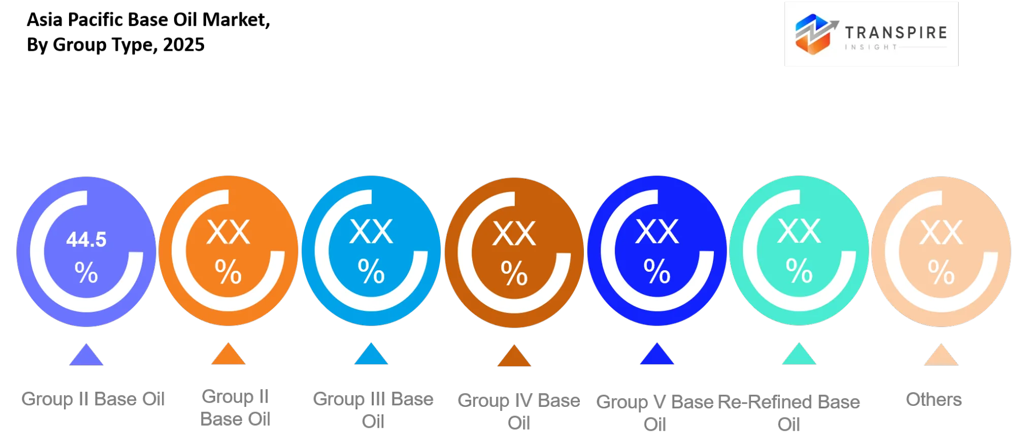 Asia Pacific Base Oil Market Type Asia Pacific Base Oil Market Type