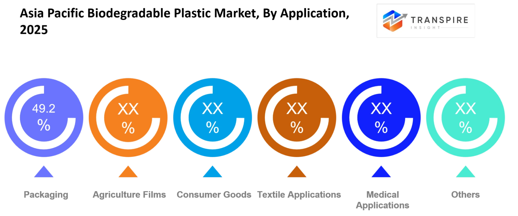 Asia Pacific Biodegradable Plastic Market Application Asia Pacific Biodegradable Plastic Market Application