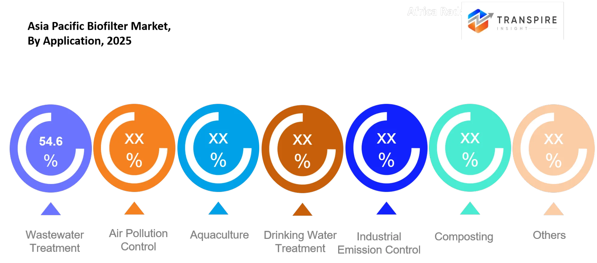 Asia Pacific Biofilter Market Application Asia Pacific Biofilter Market Application