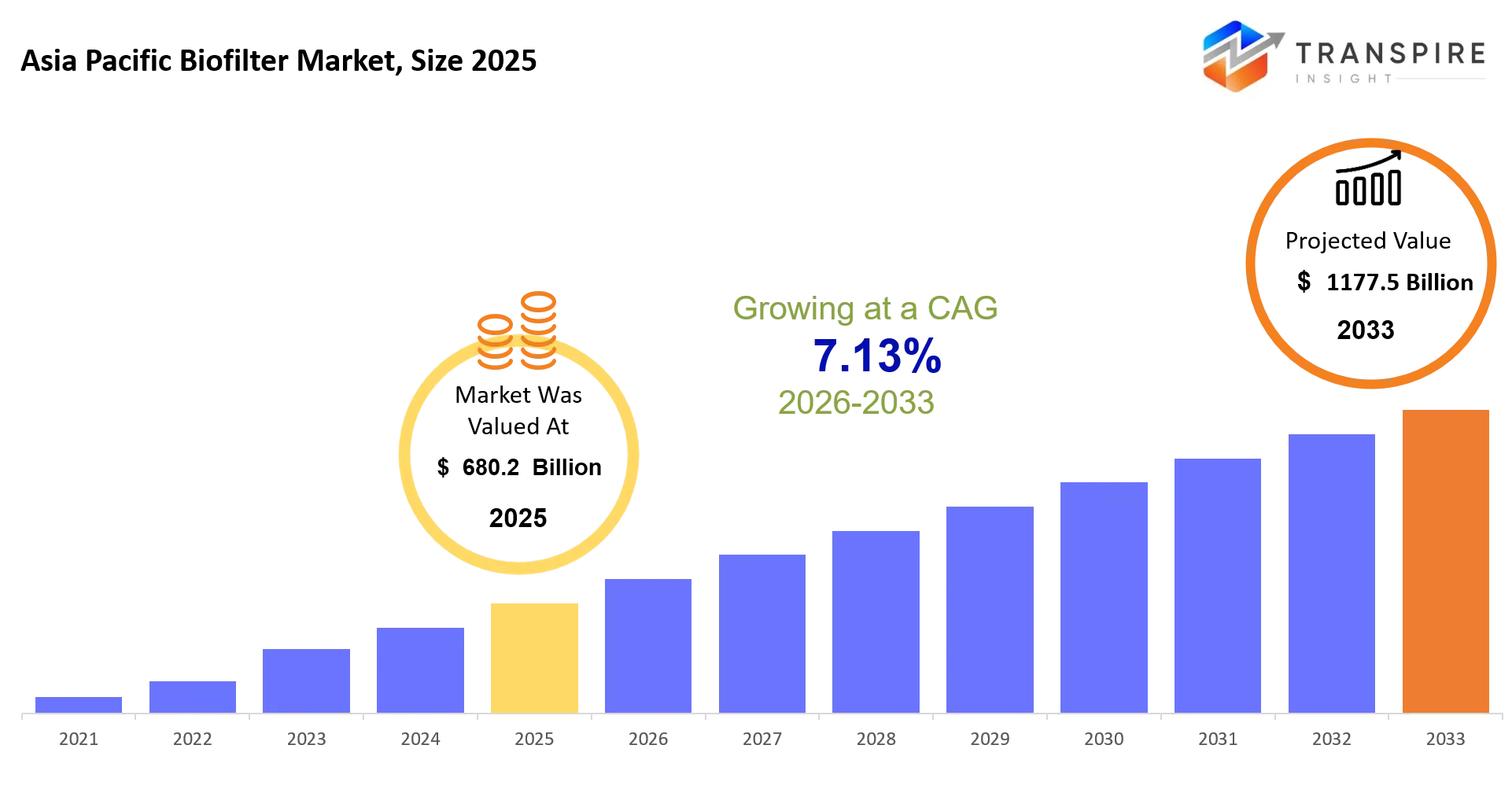 Asia Pacific Biofilter Market Size