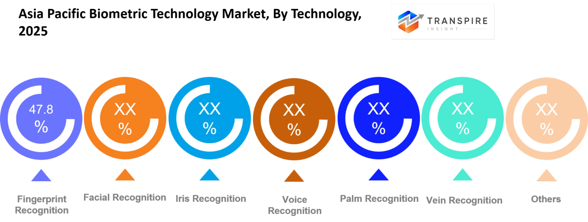 Asia Pacific Biometric Technology Market Technology Asia Pacific Biometric Technology Market Technology