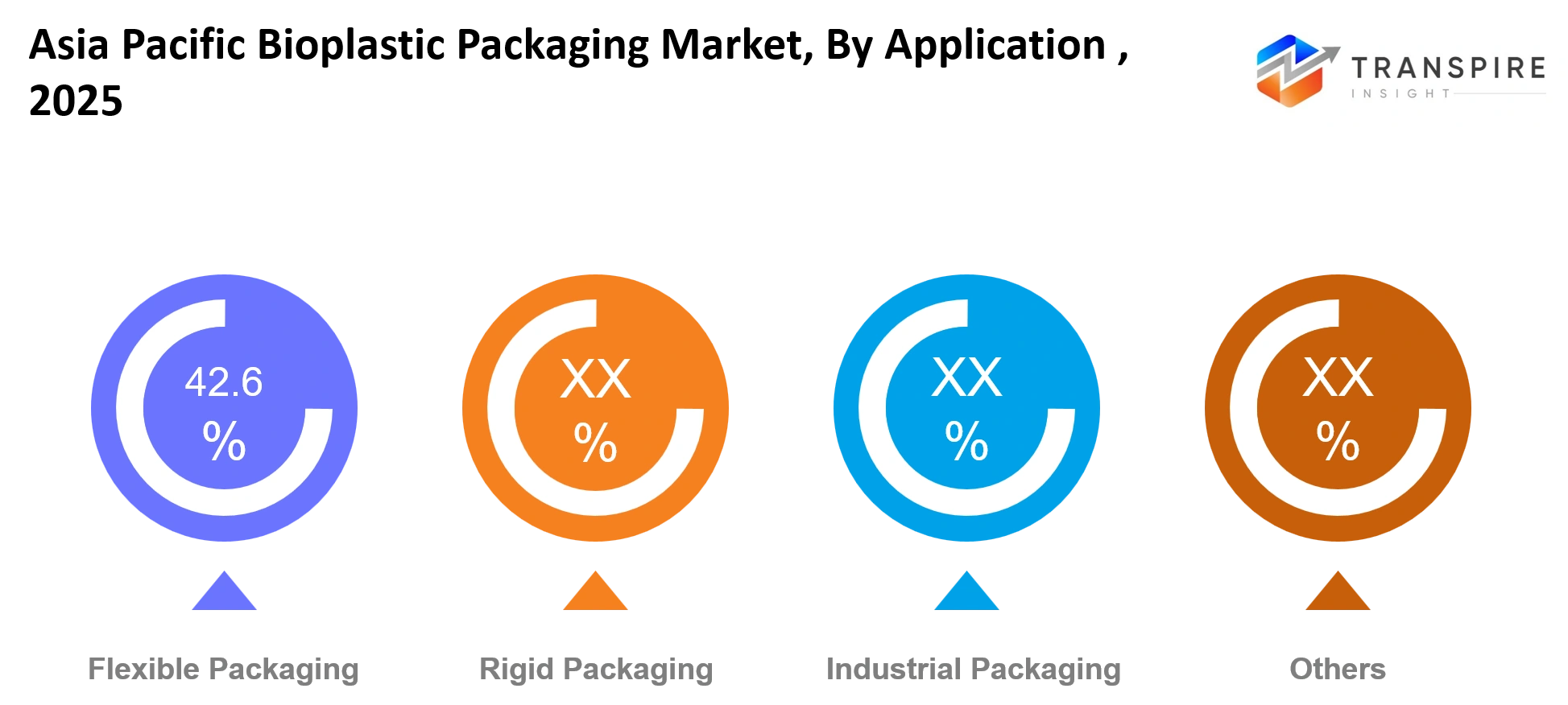 Asia Pacific Bioplastic Packaging Market Application Asia Pacific Bioplastic Packaging Market Application