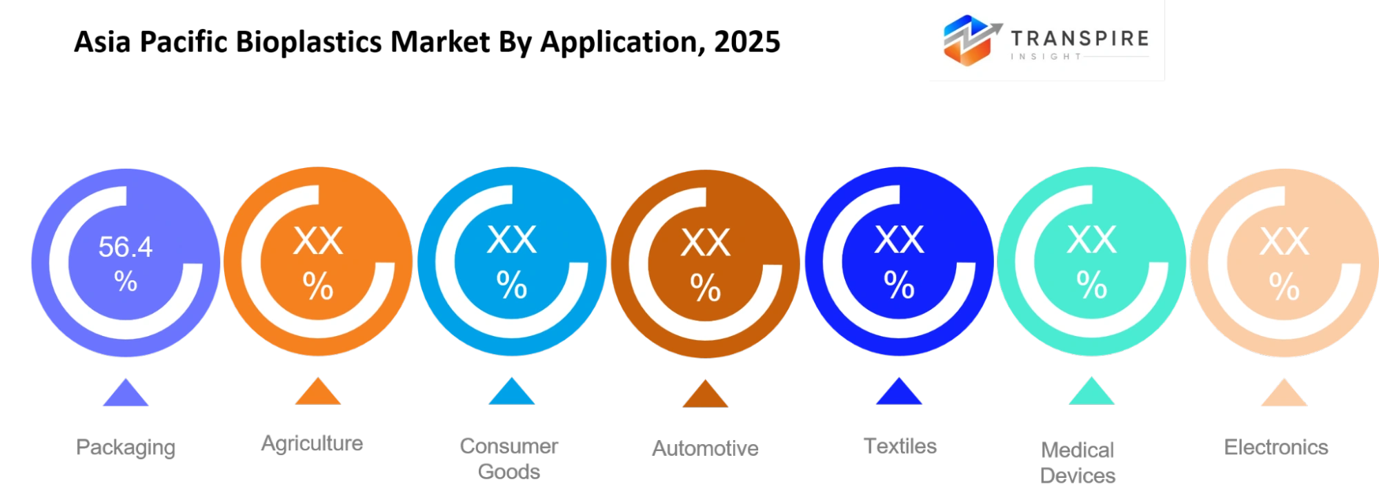 Asia Pacific Bioplastics Market Application Asia Pacific Bioplastics Market Application