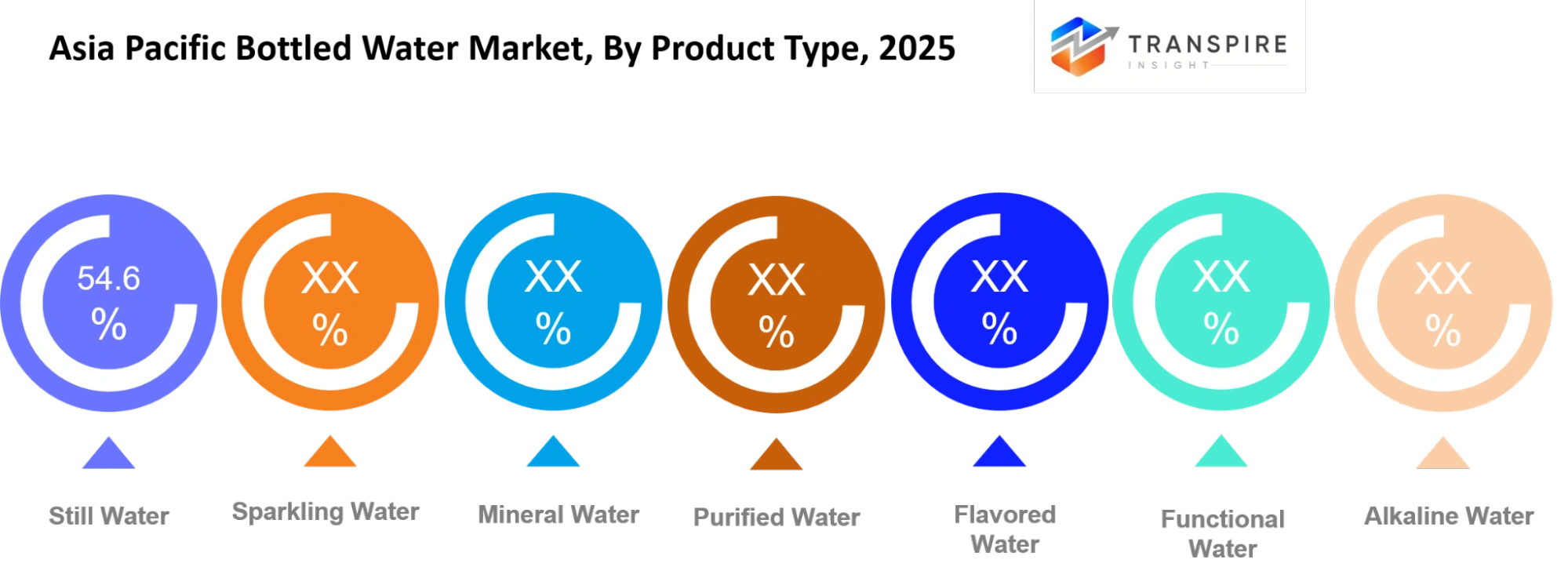 Asia Pacific Bottled Water Market Product Type