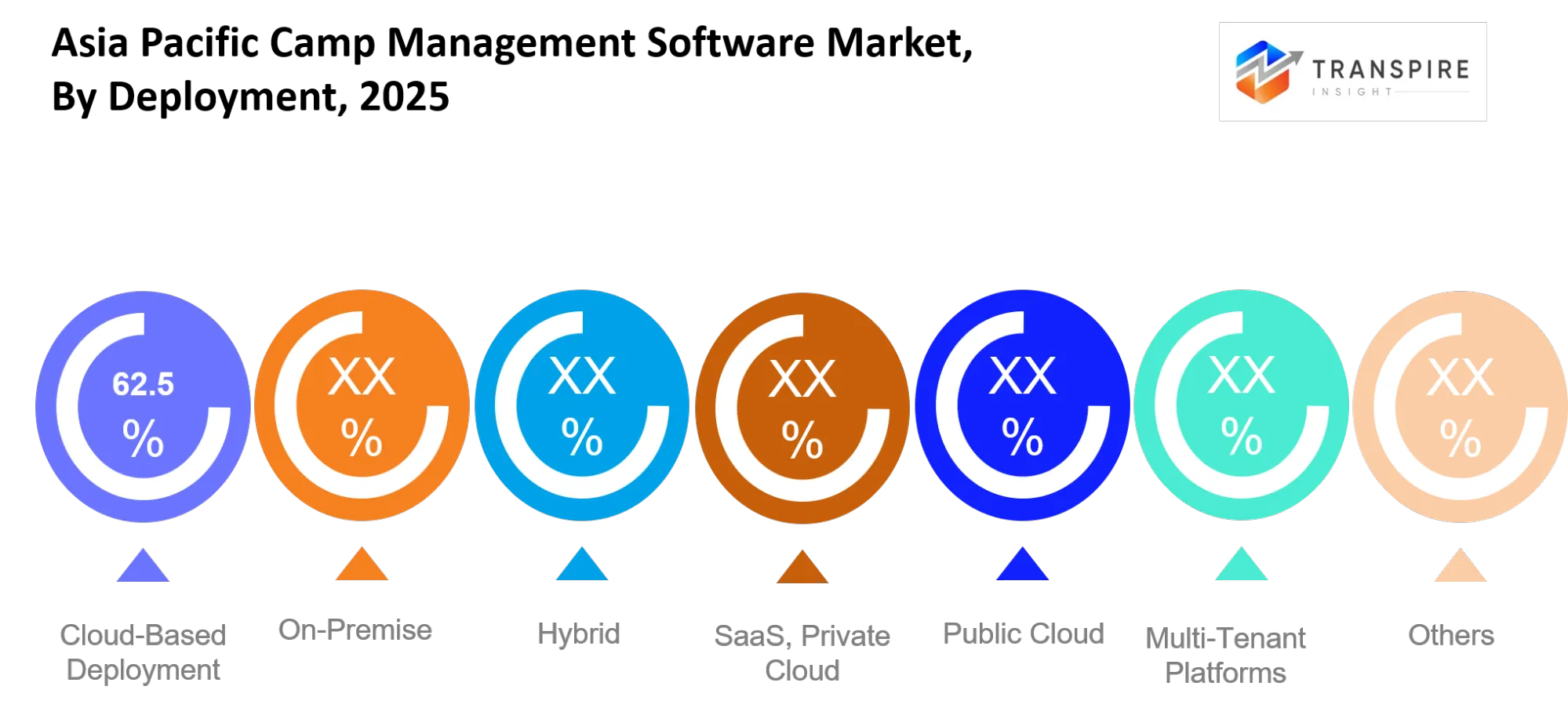 Asia Pacific Camp Management Software Market Deployment Asia Pacific Camp Management Software Market Deployment