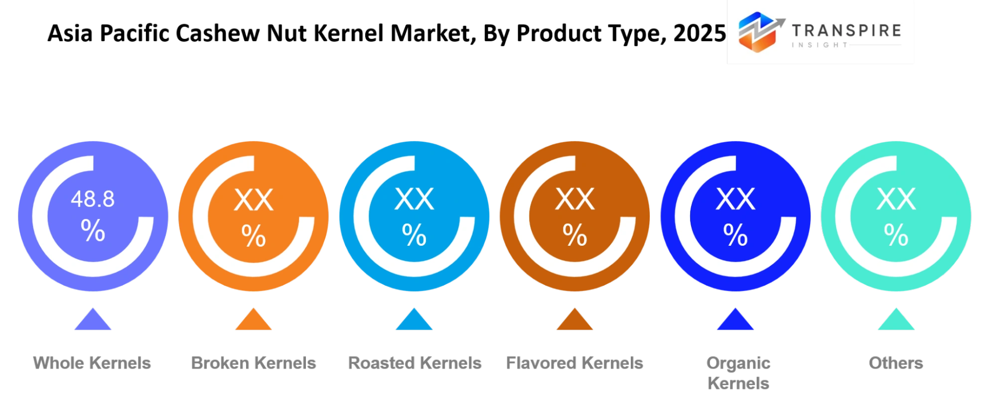 Asia Pacific Cashew Nut Kernel Market Product Type Asia Pacific Cashew Nut Kernel Market Product Type