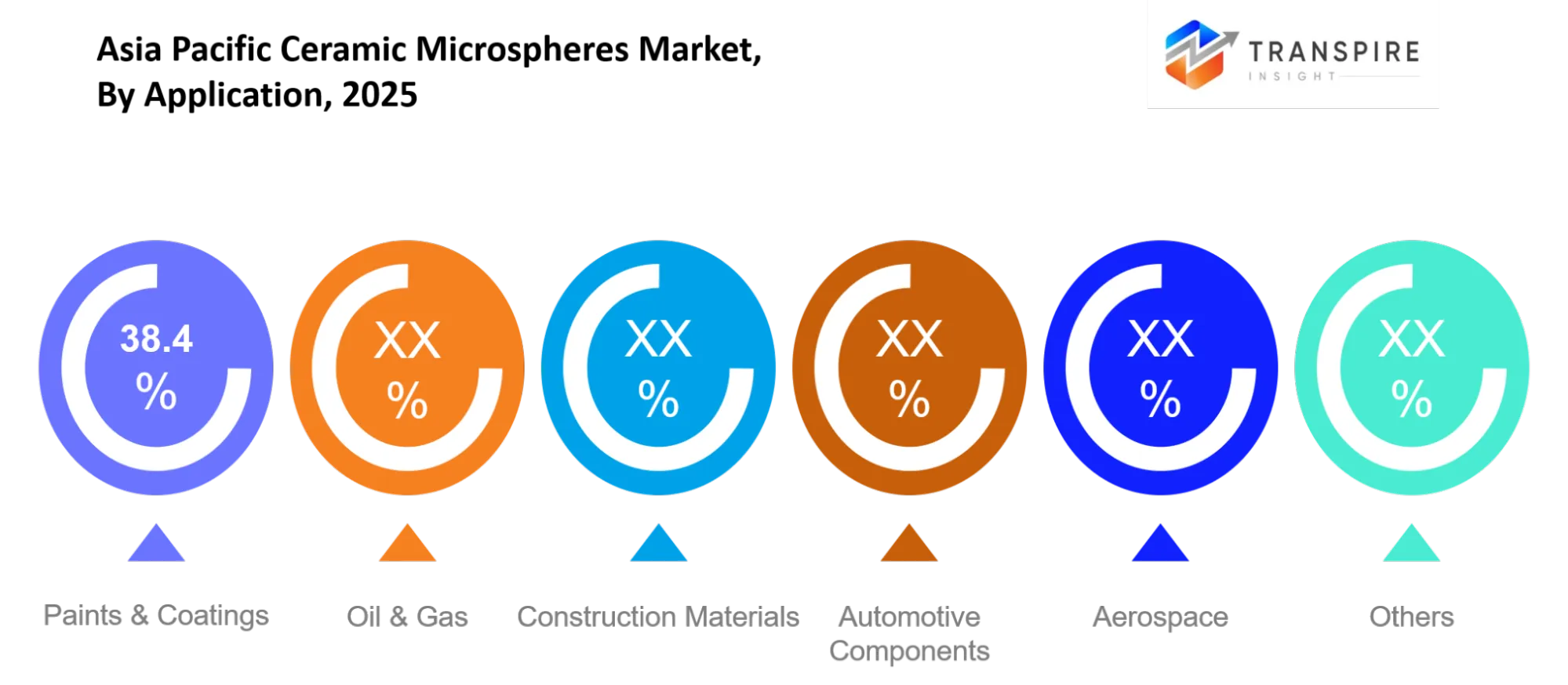 Asia Pacific Ceramic Microspheres Market Application Asia Pacific Ceramic Microspheres Market Application