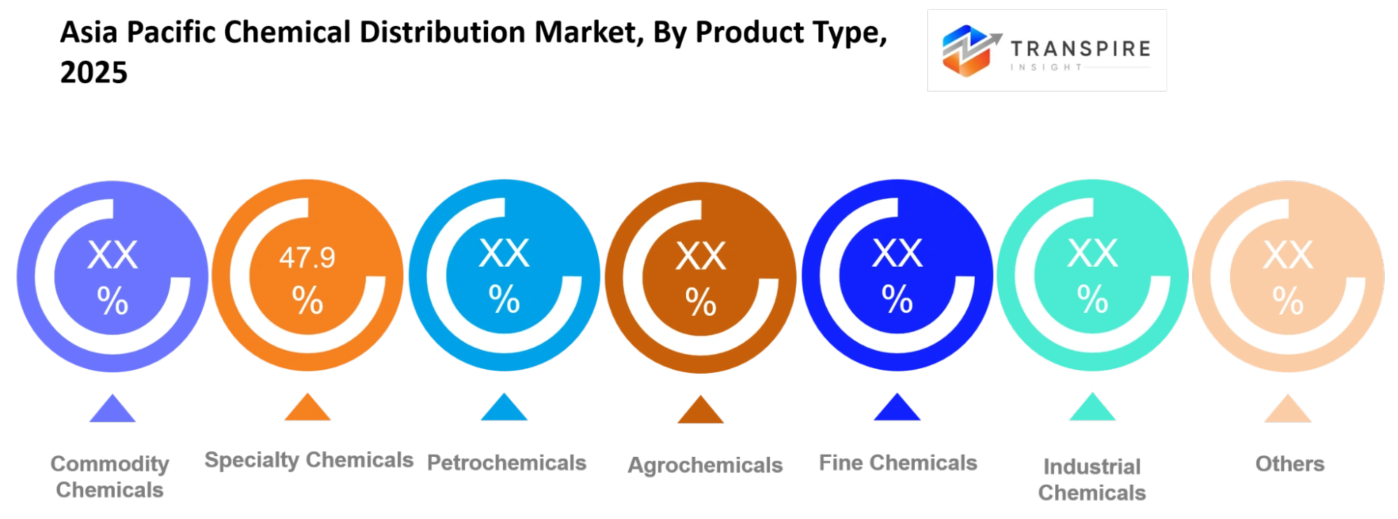 Asia Pacific Chemical Distribution Market Product Type