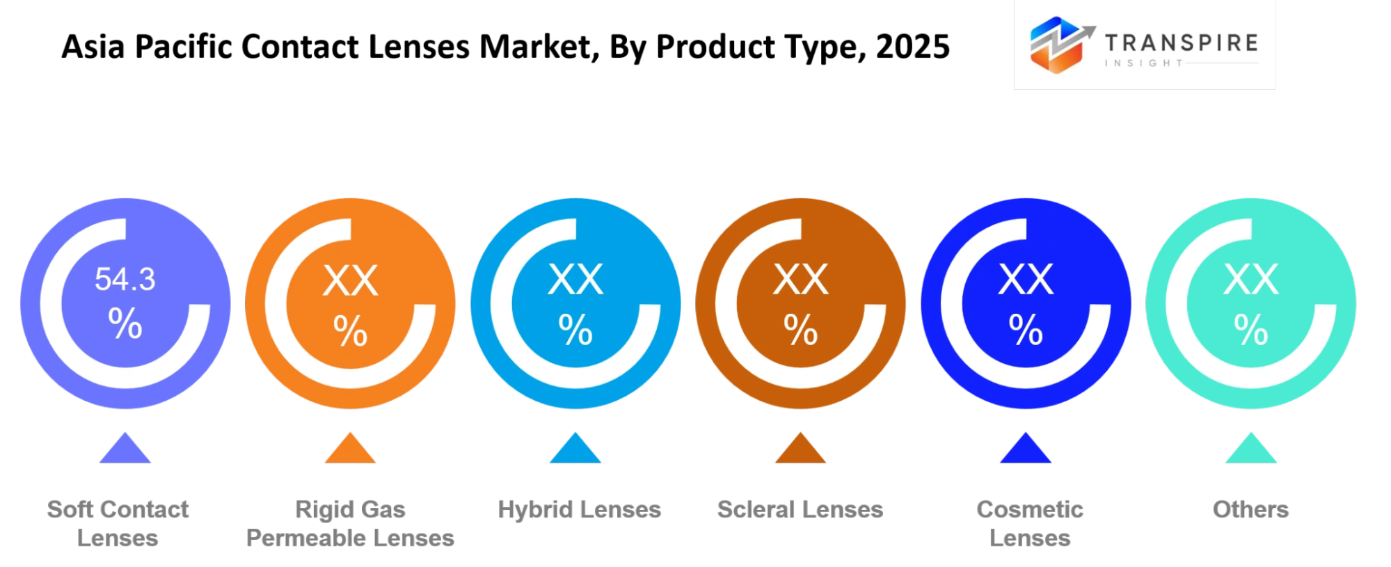 Asia Pacific Contact Lenses Market Product Type Asia Pacific Contact Lenses Market Product Type