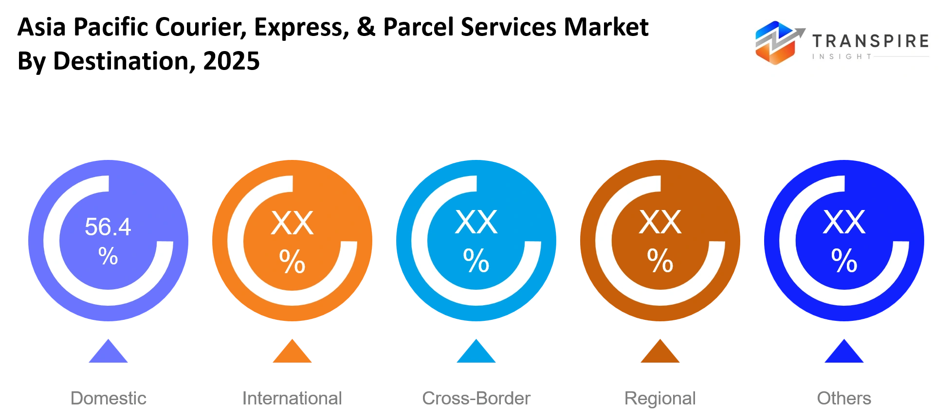 Asia Pacific Courier Express And Parcel Services Market Destination