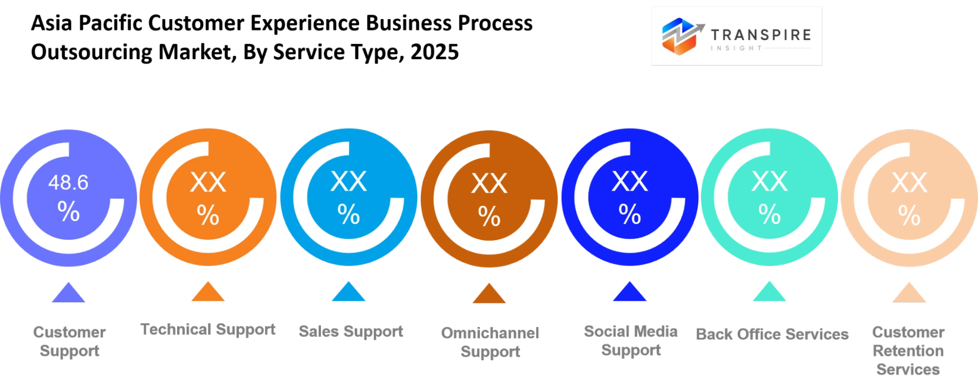 Asia Pacific Customer Experience Business Process Outsourcing Market Service Type Asia Pacific Customer Experience Business Process Outsourcing Market Service Type