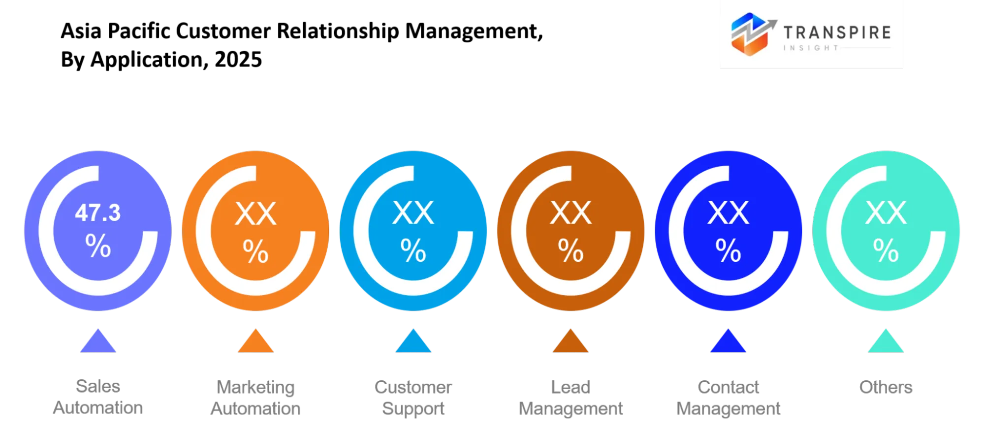 Asia Pacific Customer Relationship Management Market Application