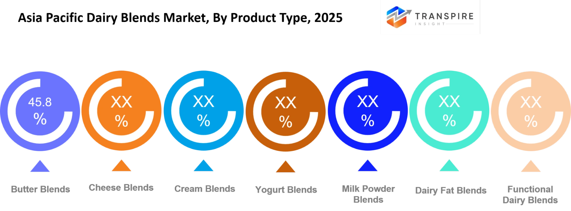 Asia Pacific Dairy Blends Market Product Type Asia Pacific Dairy Blends Market Product Type