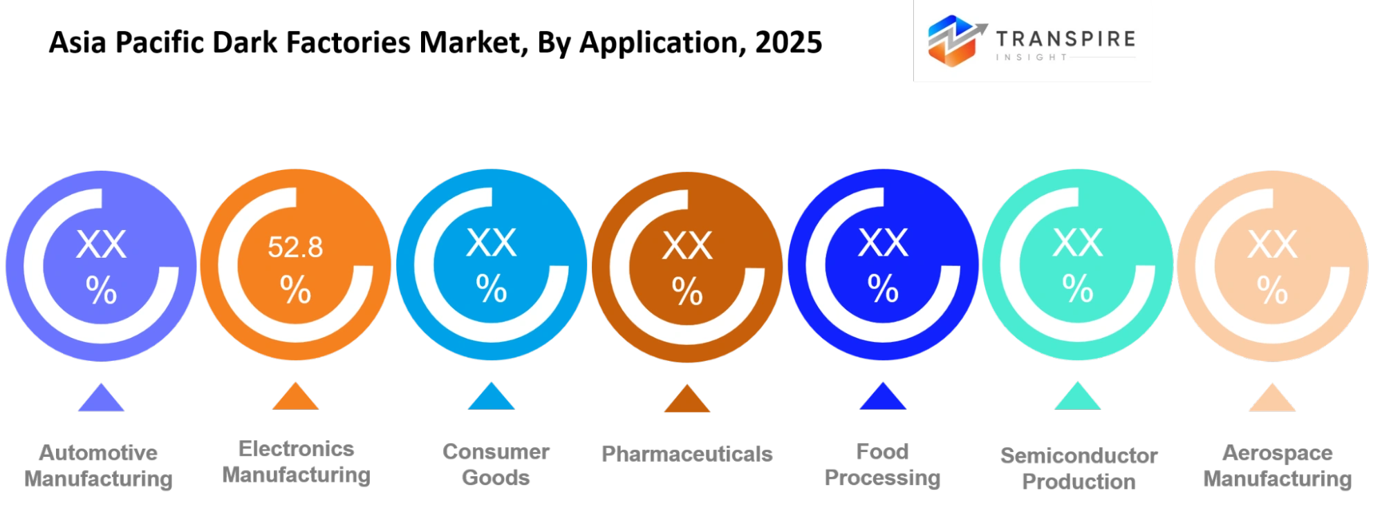 Asia Pacific Dark Factories Market Application Asia Pacific Dark Factories Market Application