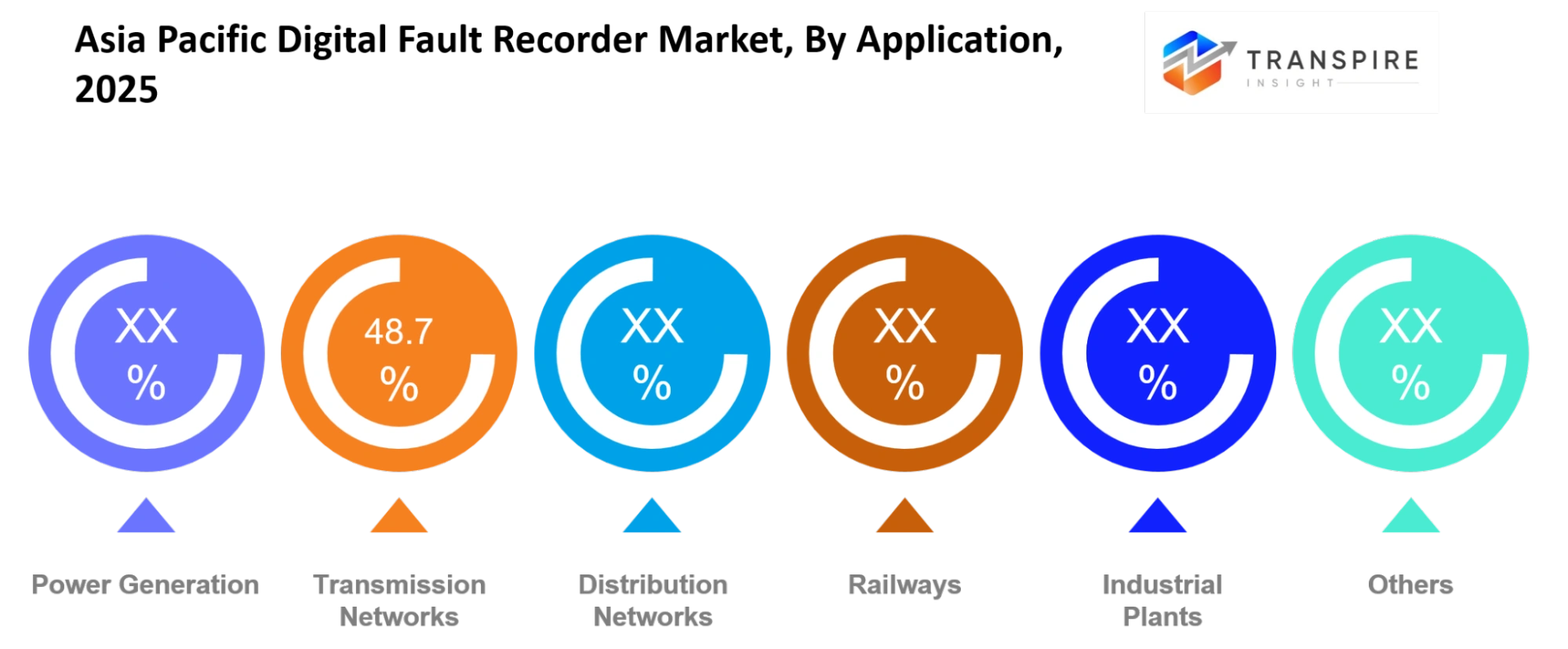 Asia Pacific Digital Fault Recorder Market Application