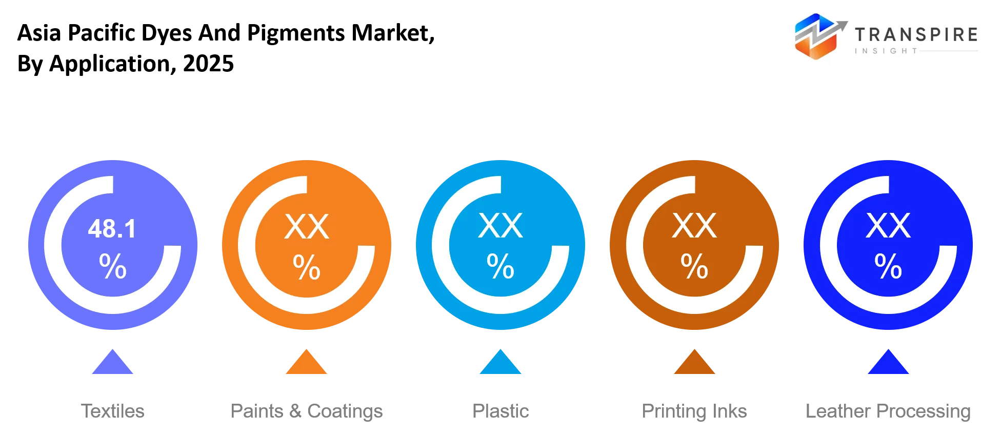 Asia Pacific Dyes And Pigments Market Application Asia Pacific Dyes And Pigments Market Application