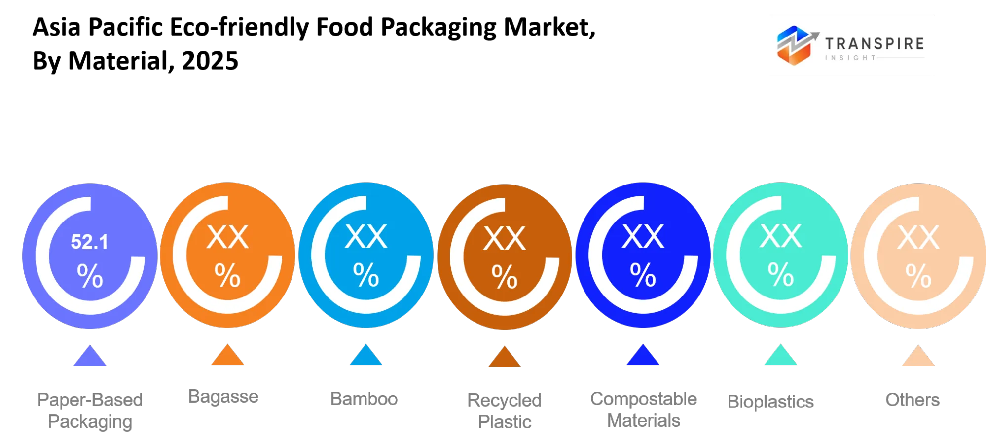 Asia Pacific Eco Friendly Food Packaging Market Material Asia Pacific Eco Friendly Food Packaging Market Material