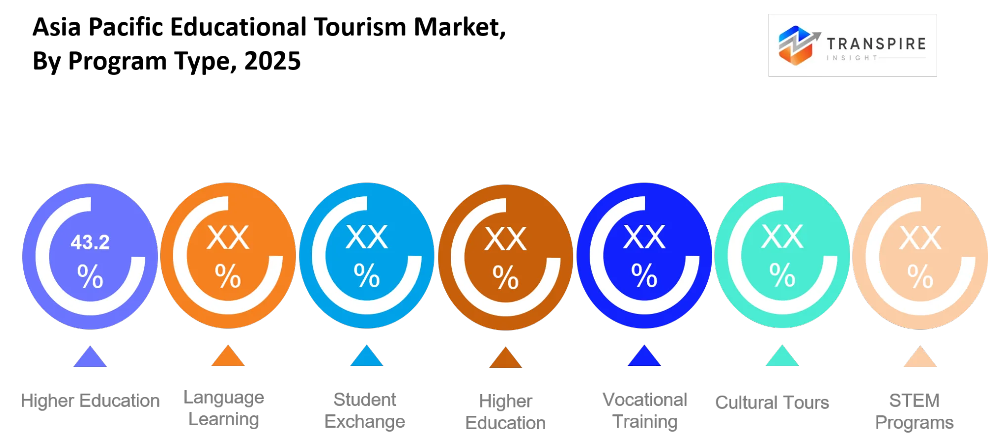 Asia Pacific Educational Tourism Market Type Asia Pacific Educational Tourism Market Type