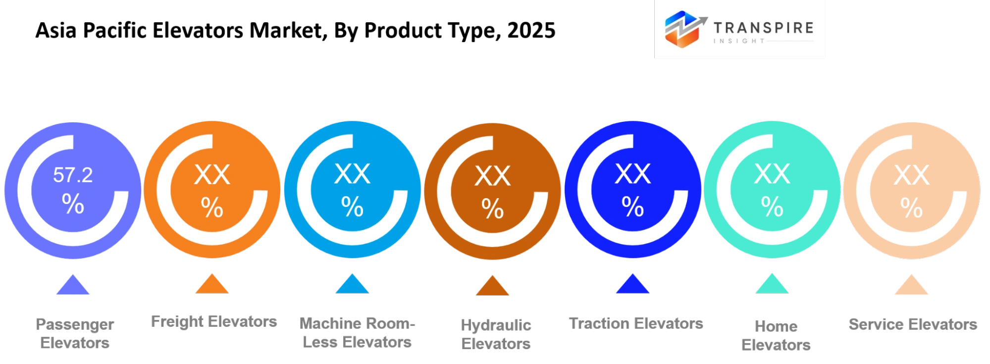 Asia Pacific Elevators Market Product Type Asia Pacific Elevators Market Product Type