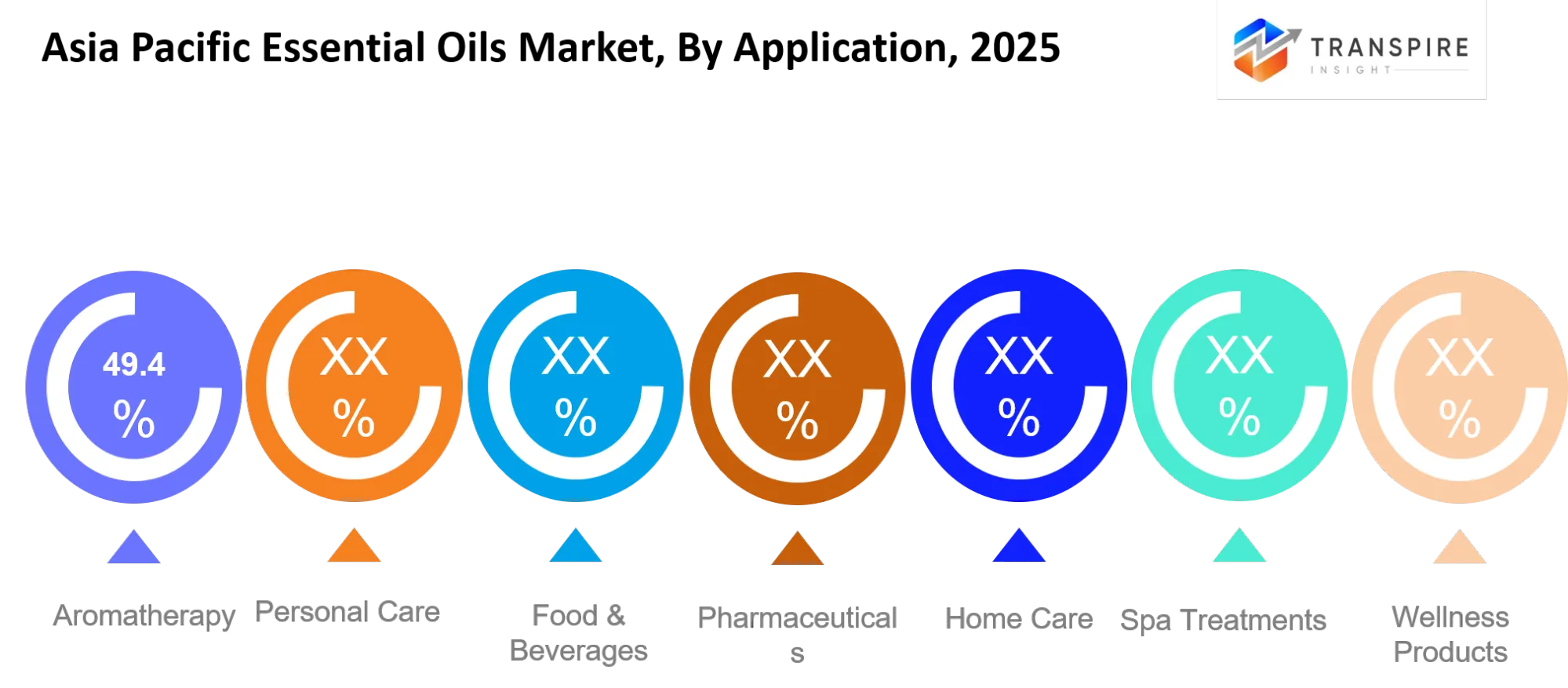Asia Pacific Essential Oils Market Application Asia Pacific Essential Oils Market Application