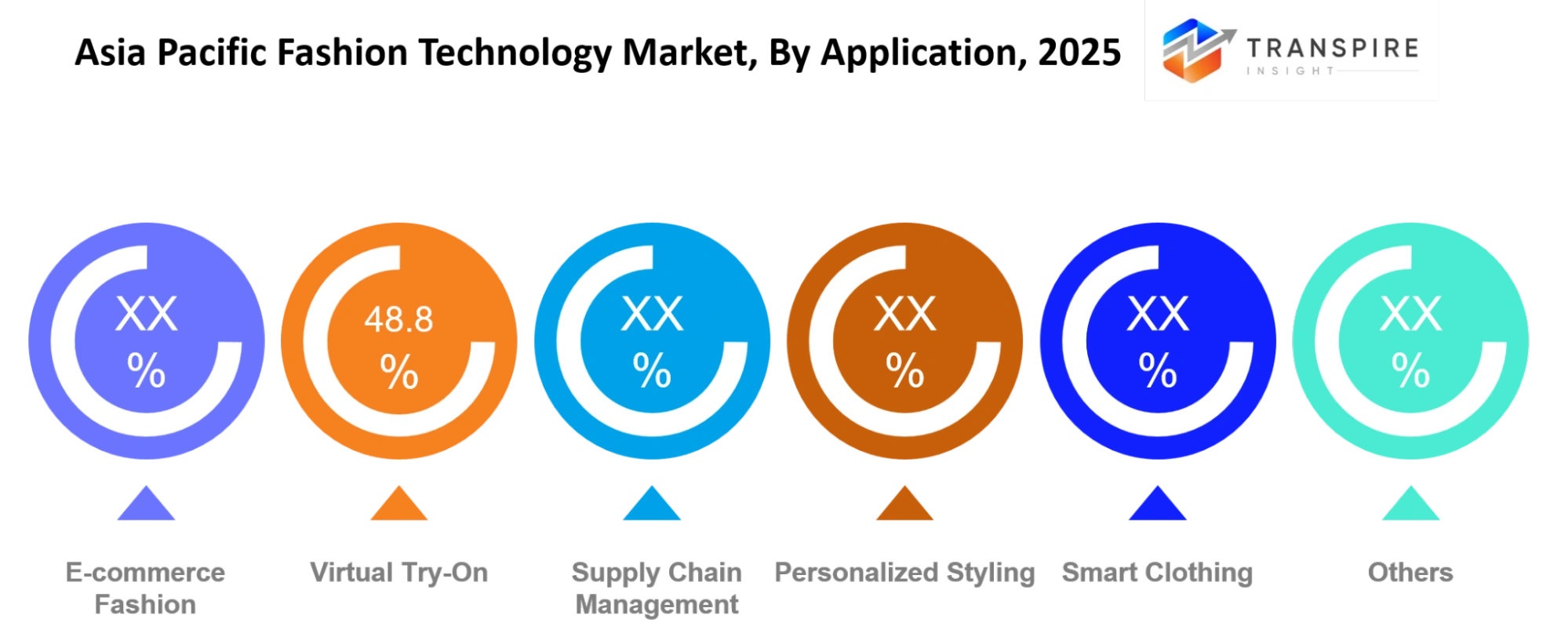 Asia Pacific Fashion Technology Market Application