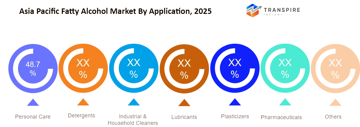 Asia Pacific Fatty Alcohol Market Application Asia Pacific Fatty Alcohol Market Application