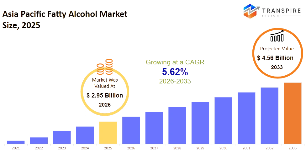 Asia Pacific Fatty Alcohol Market Size Asia Pacific Fatty Alcohol Market Size