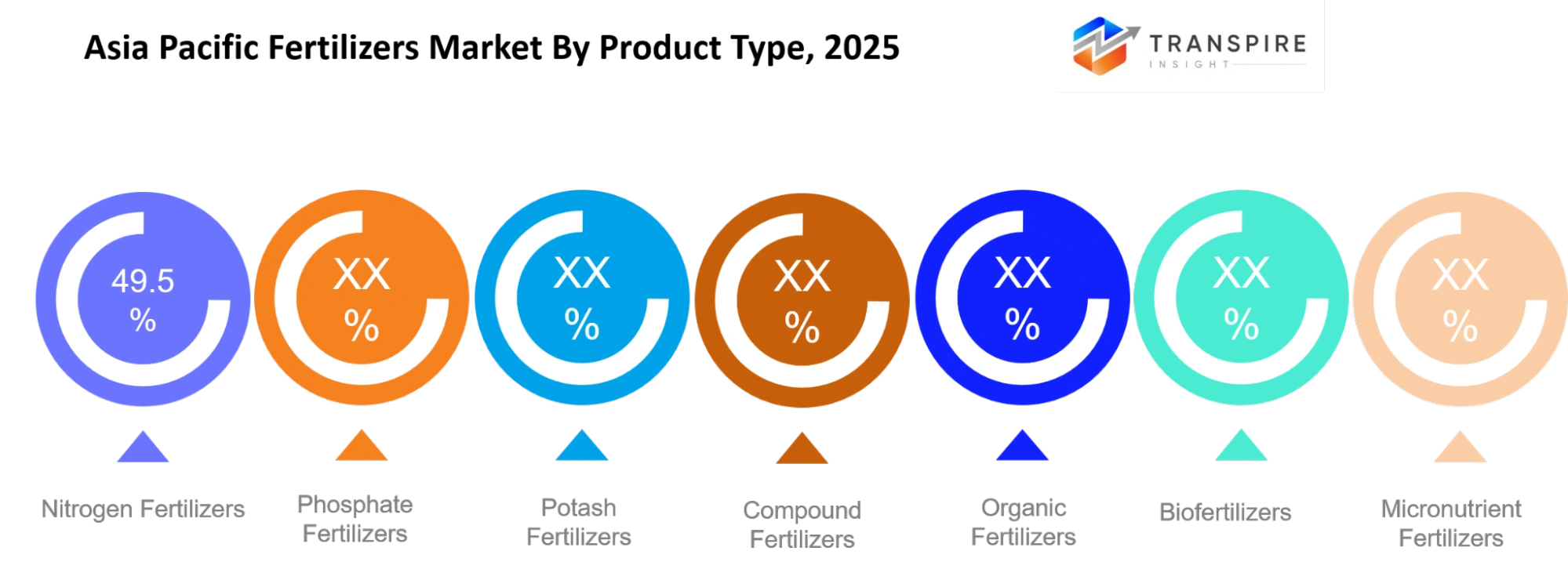 Asia Pacific Fertilizers Market Product Type Asia Pacific Fertilizers Market Product Type