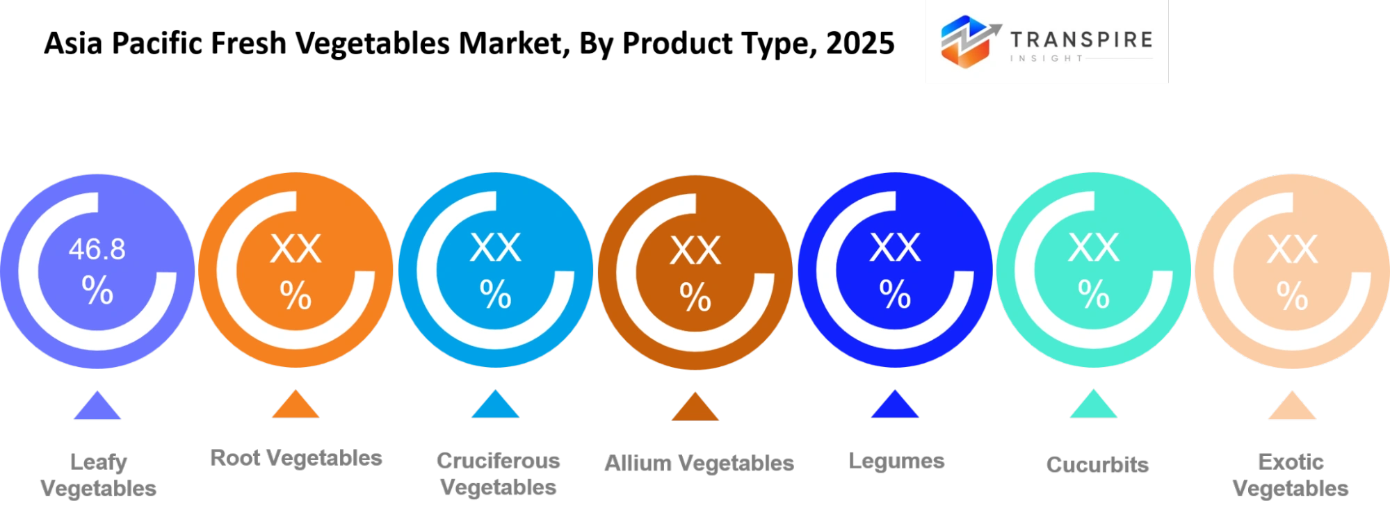 Asia Pacific Fresh Vegetables Market Product Type Asia Pacific Fresh Vegetables Market Product Type
