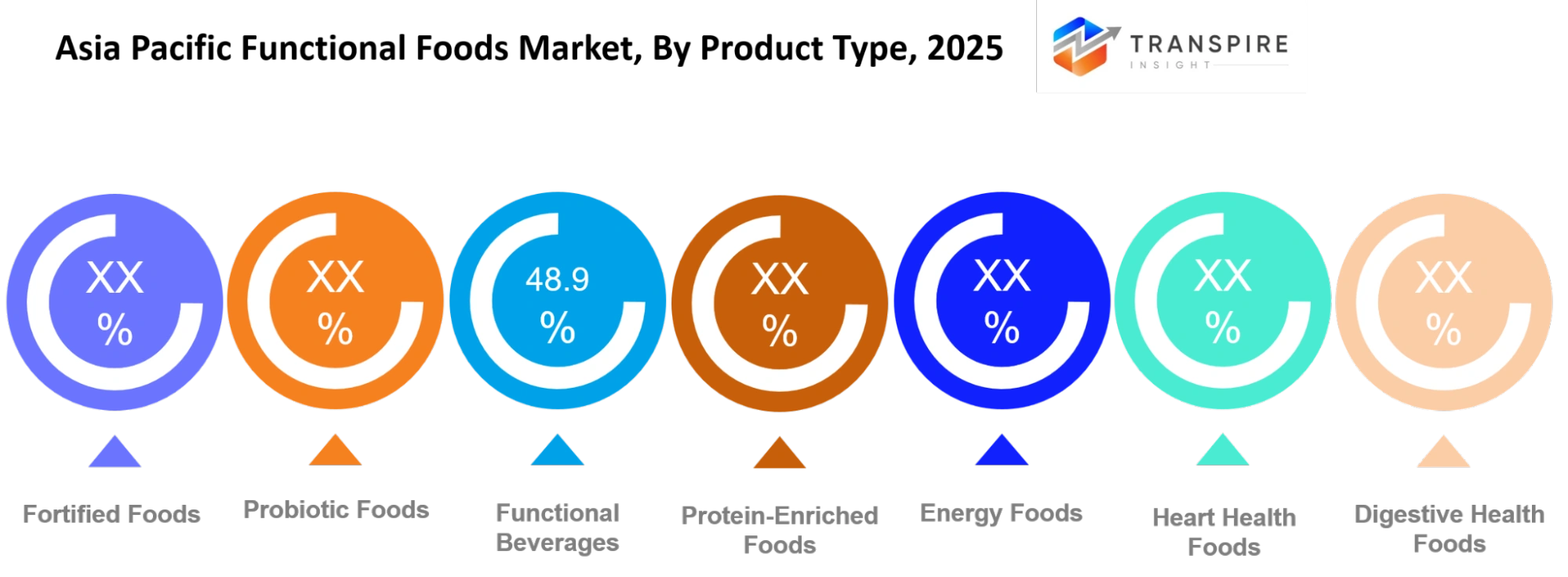 Asia Pacific Functional Foods Market Product Type Asia Pacific Functional Foods Market Product Type