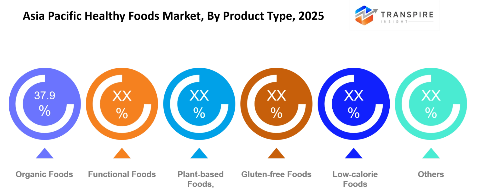 Asia Pacific Healthy Foods Market Product Type Asia Pacific Healthy Foods Market Product Type