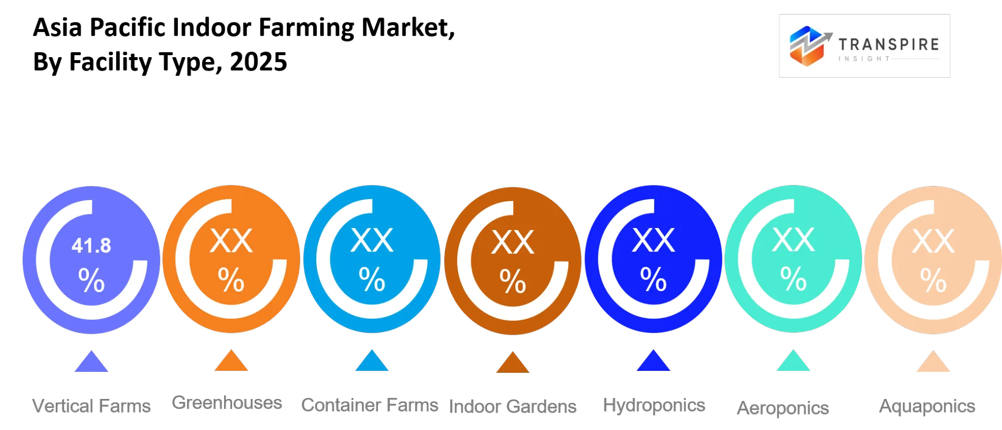Asia Pacific Indoor Farming Market Type Asia Pacific Indoor Farming Market Type