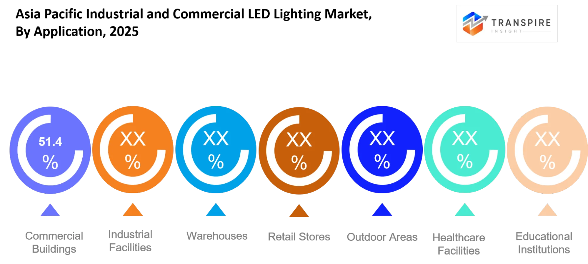 Asia Pacific Industrial And Commercial Led Lighting Market Application Asia Pacific Industrial And Commercial Led Lighting Market Application