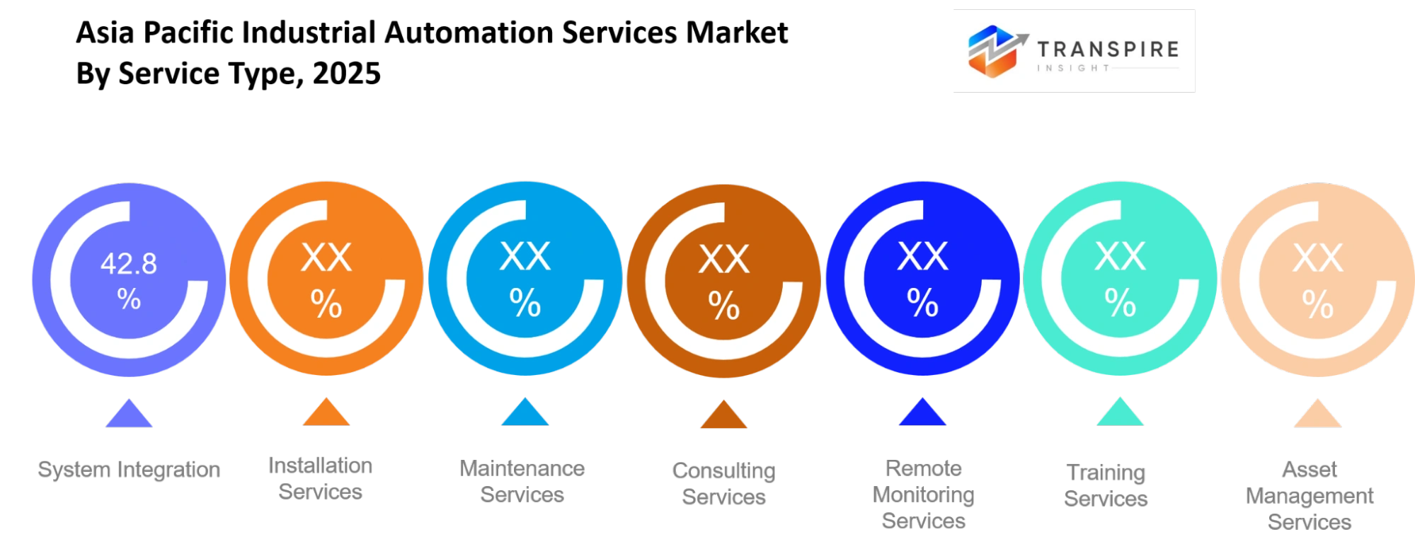Asia Pacific Industrial Automation Services Market Service Type Asia Pacific Industrial Automation Services Market Service Type