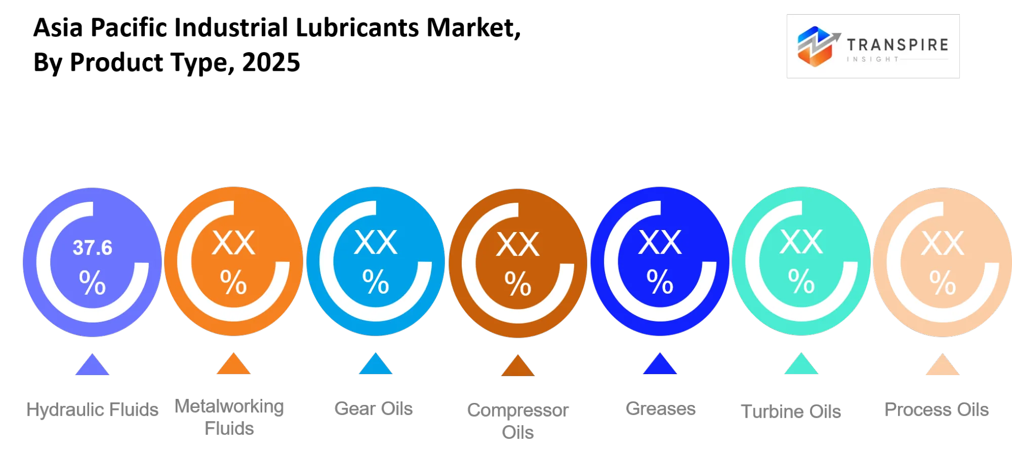 Asia Pacific Industrial Lubricants Market Type Asia Pacific Industrial Lubricants Market Type