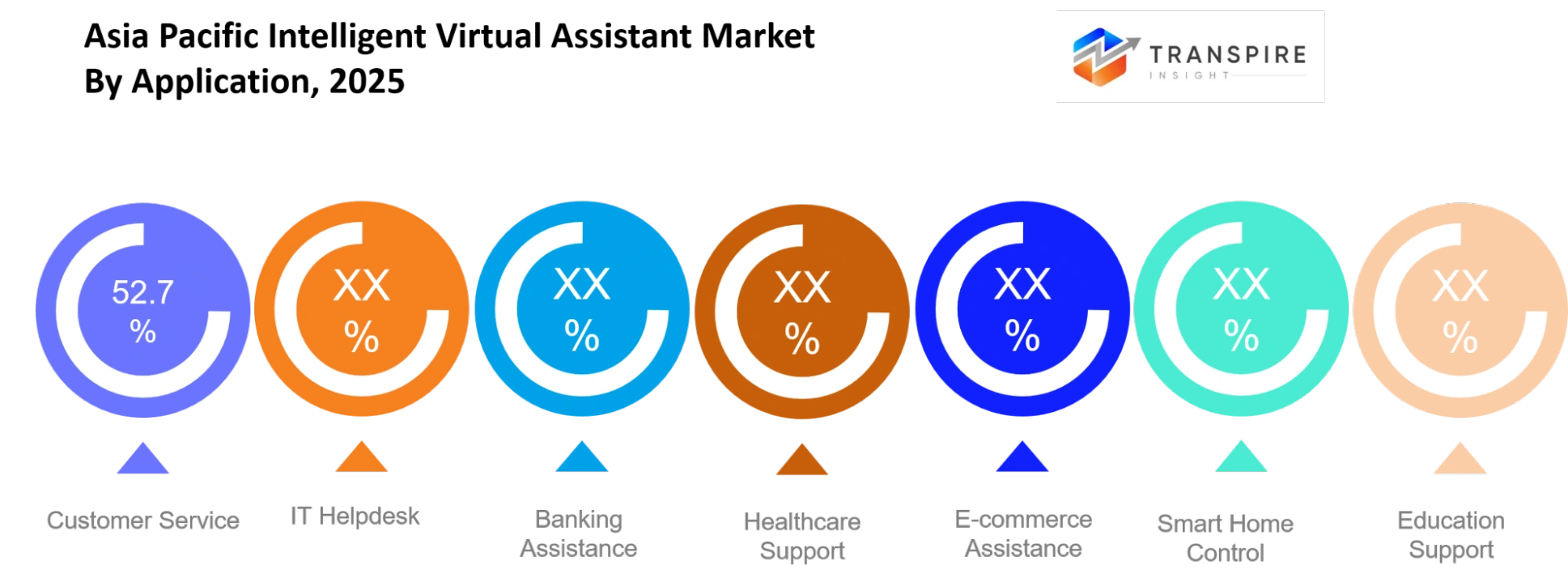 Asia Pacific Intelligent Virtual Assistant Market Application Asia Pacific Intelligent Virtual Assistant Market Application