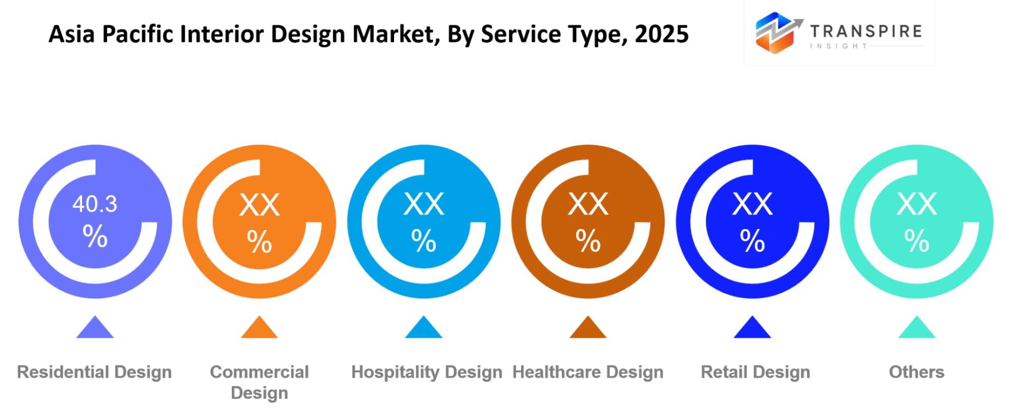 Asia Pacific Interior Design Market Service Type Asia Pacific Interior Design Market Service Type