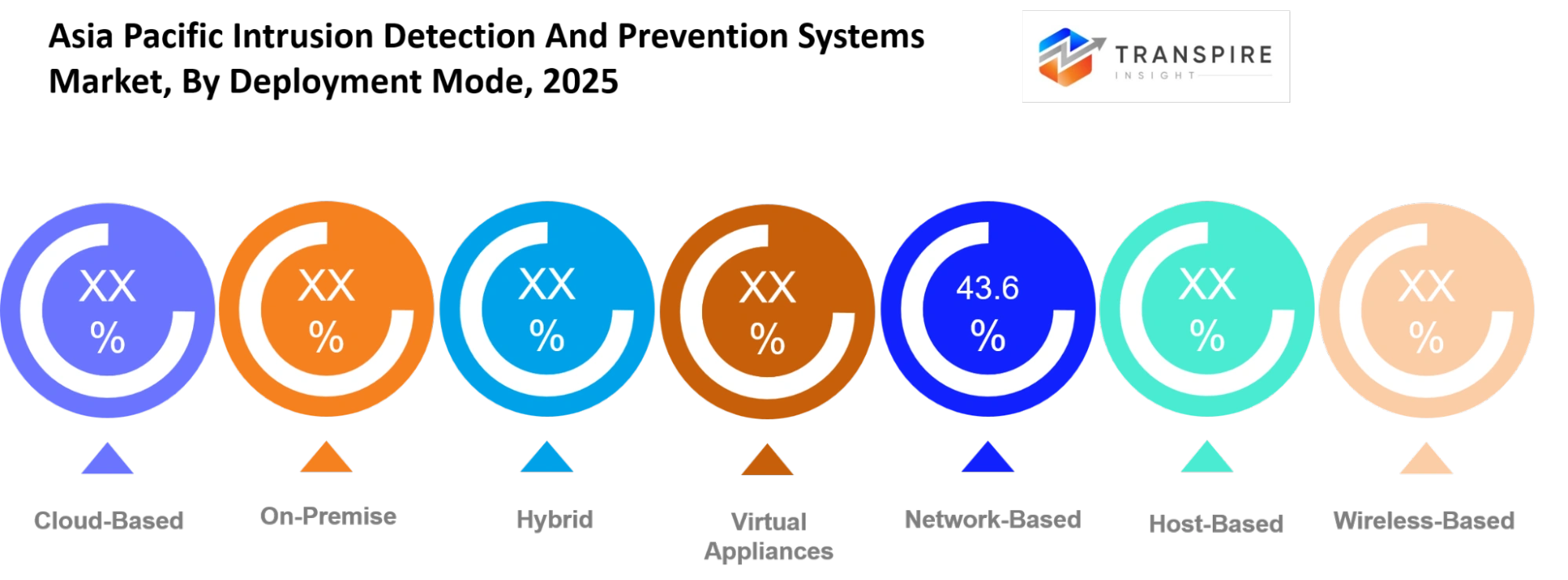 Asia Pacific Intrusion Detection And Prevention Systems Market Deployment Mode Asia Pacific Intrusion Detection And Prevention Systems Market Deployment Mode