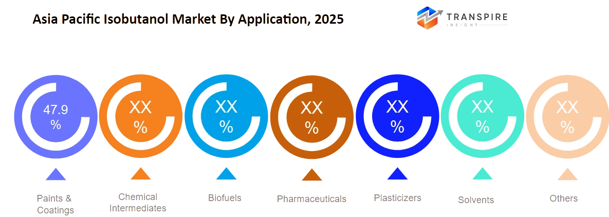 Asia Pacific Isobutanol Market Application