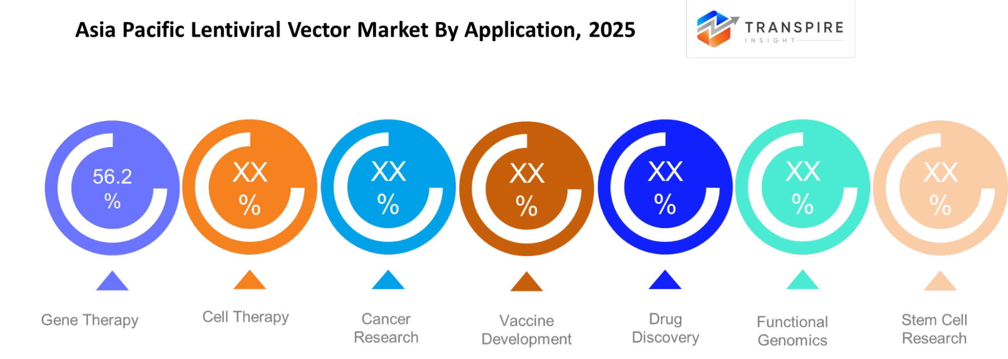 Asia Pacific Lentiviral Vector Market Application Asia Pacific Lentiviral Vector Market Application