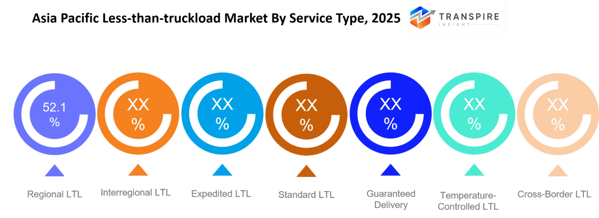 Asia Pacific Less Than Truckload Market Service Type Asia Pacific Less Than Truckload Market Service Type