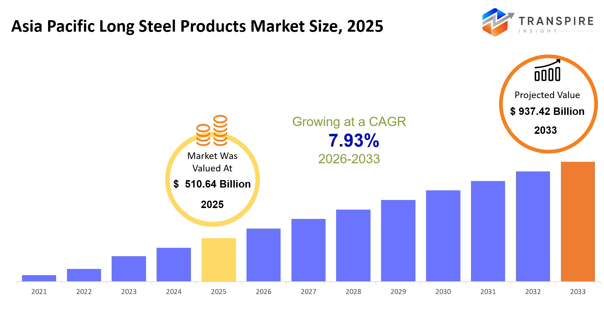 Asia Pacific Long Steel Products Market Size Asia Pacific Long Steel Products Market Size