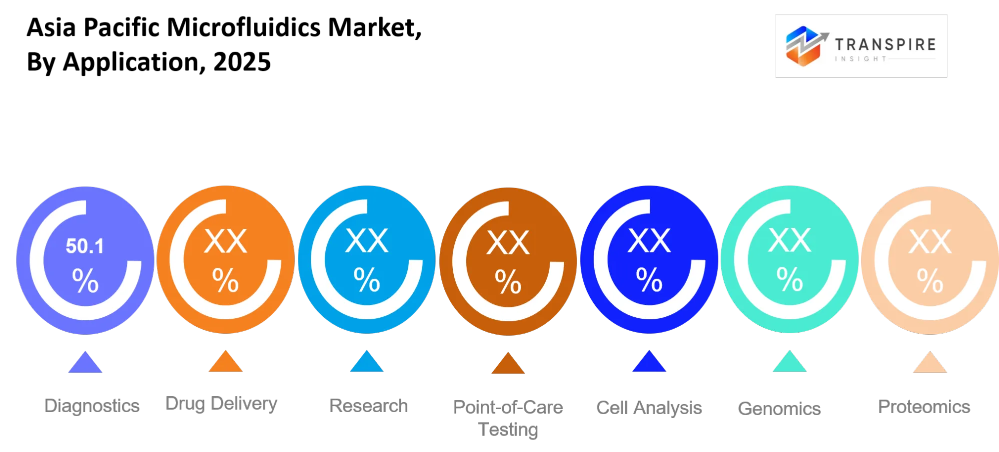 Asia Pacific Microfluidics Market Application Asia Pacific Microfluidics Market Application