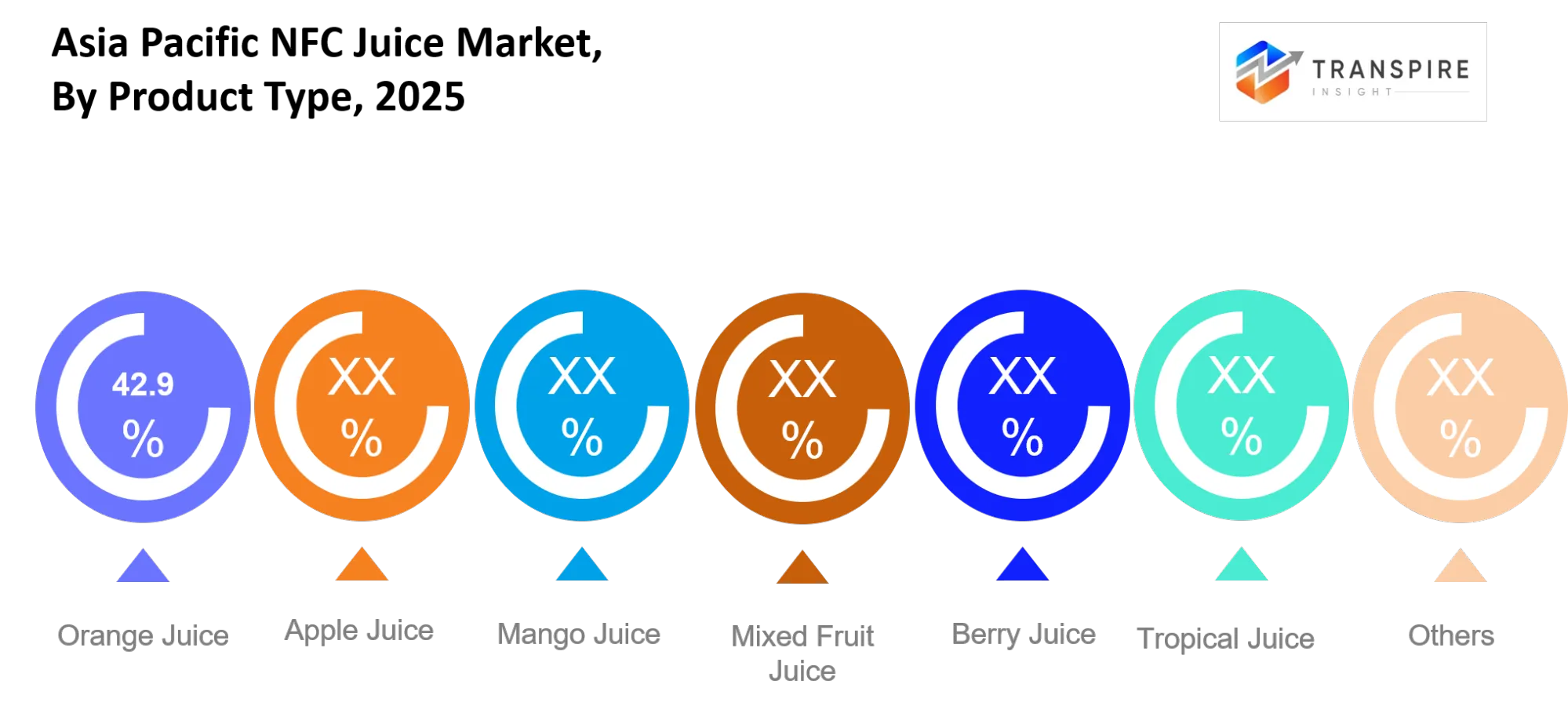 Asia Pacific Nfc Juice Market Type Asia Pacific Nfc Juice Market Type