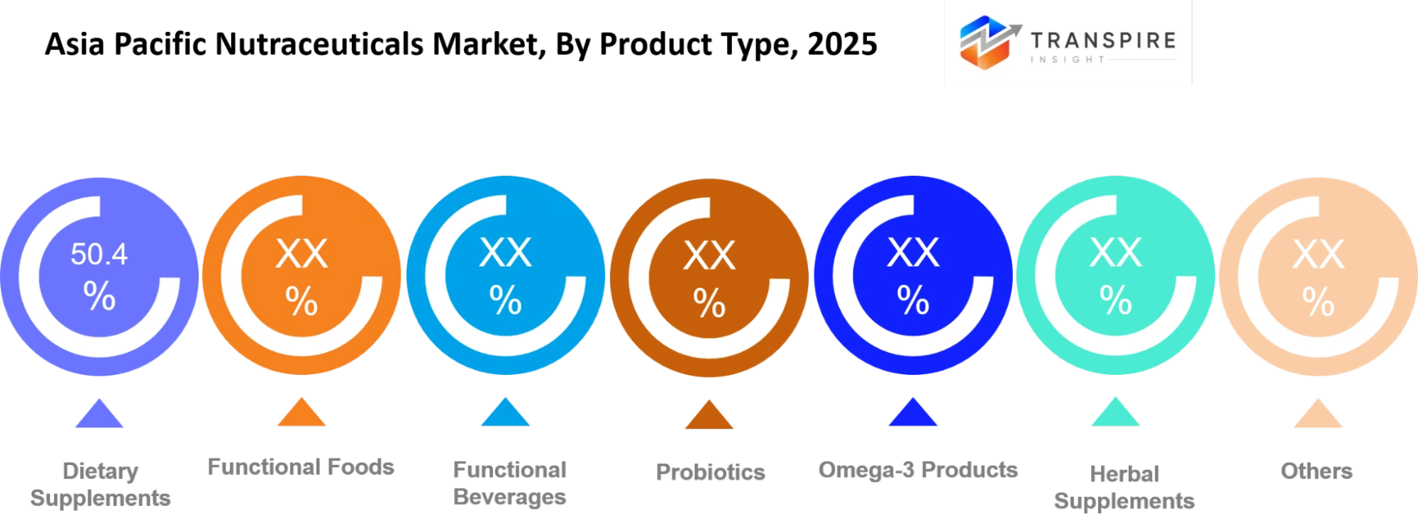 Asia Pacific Nutraceuticals Market Product Type Asia Pacific Nutraceuticals Market Product Type