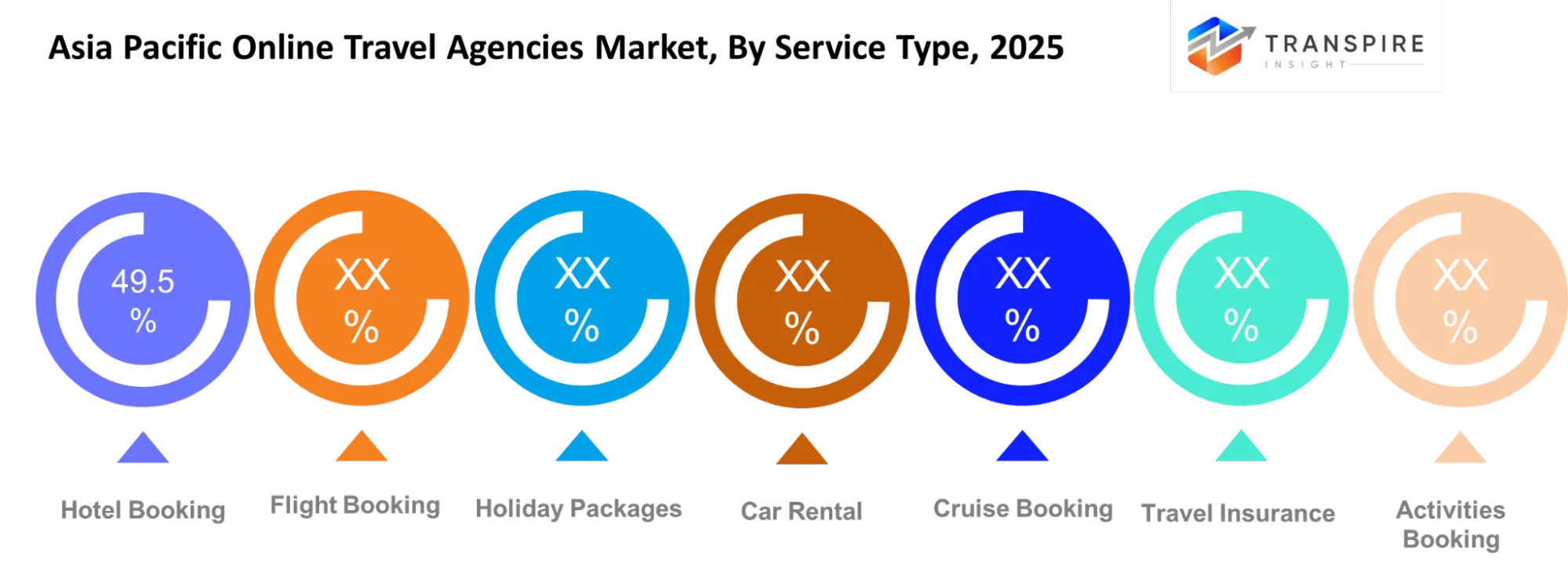 Asia Pacific Online Travel Agencies Market Service Type Asia Pacific Online Travel Agencies Market Service Type