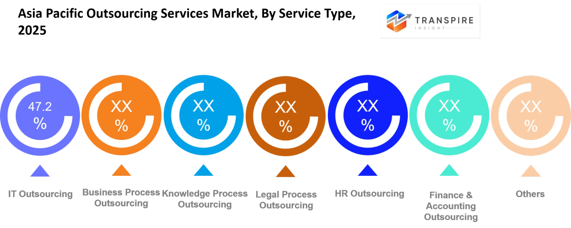 Asia Pacific Outsourcing Services Market Service Type Asia Pacific Outsourcing Services Market Service Type